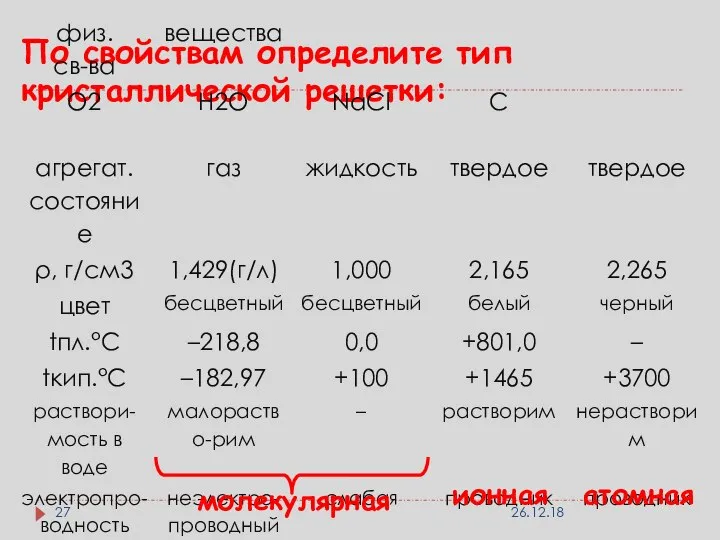 По свойствам определите тип кристаллической решетки: молекулярная ионная атомная 26.12.18