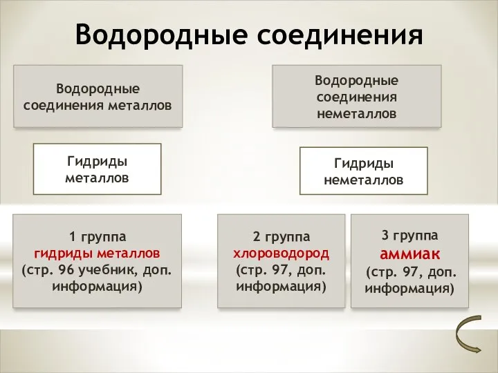 Водородные соединения Водородные соединения металлов Гидриды металлов Водородные соединения неметаллов 1