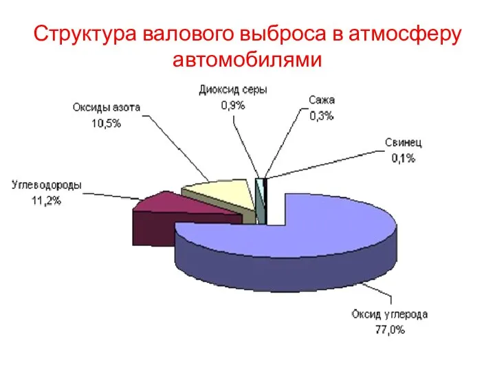 Структура валового выброса в атмосферу автомобилями