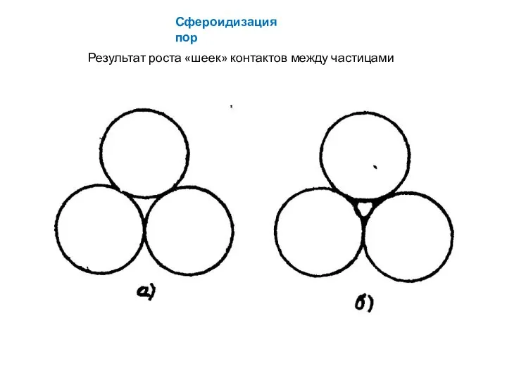 Сфероидизация пор Результат роста «шеек» контактов между частицами