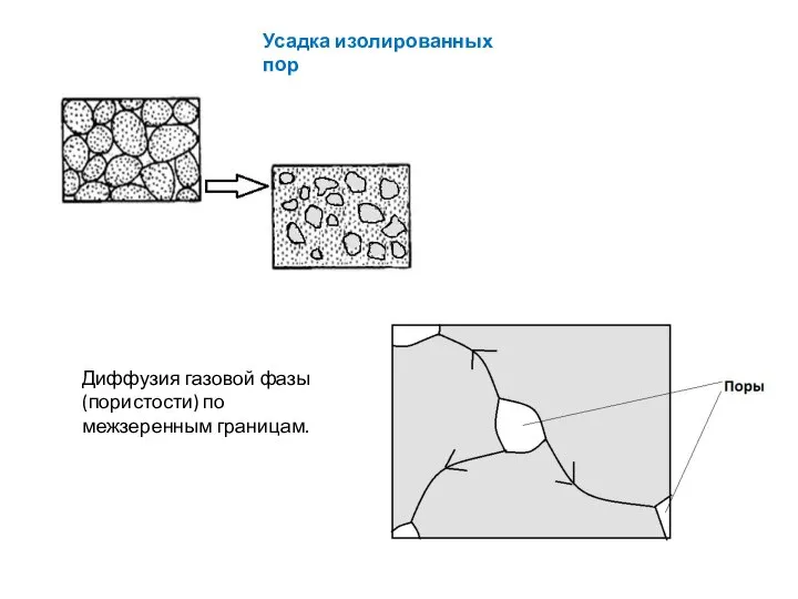 Усадка изолированных пор Диффузия газовой фазы (пористости) по межзеренным границам.