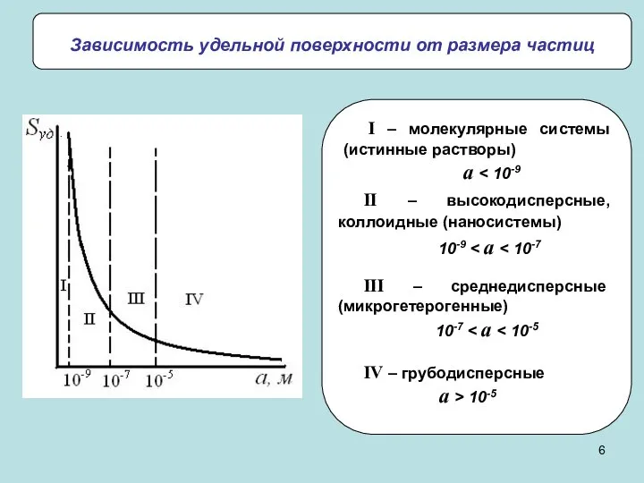 Зависимость удельной поверхности от размера частиц II – высокодисперсные, коллоидные (наносистемы)