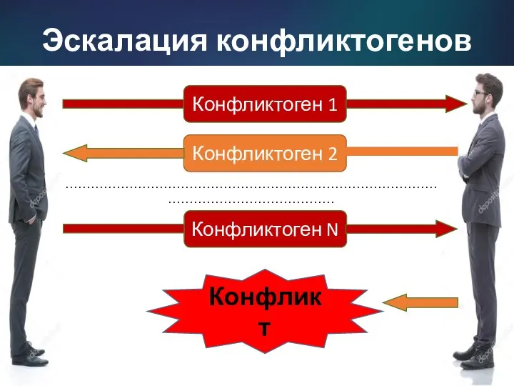 Эскалация конфликтогенов Конфликтоген 1 Конфликтоген 2 Конфликтоген N ……………………………………………………………………………………………………………… Конфликт