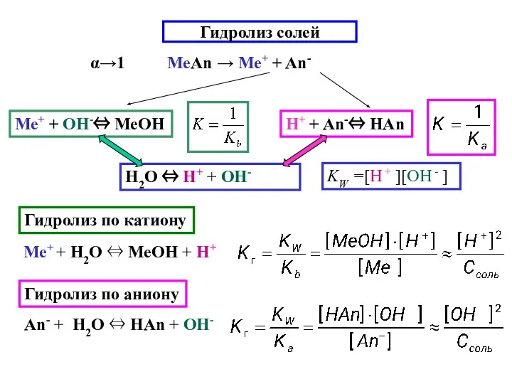 Гидролиз солей α→1 МеAn → Ме+ + An- Гидролиз по катиону Гидролиз по аниону