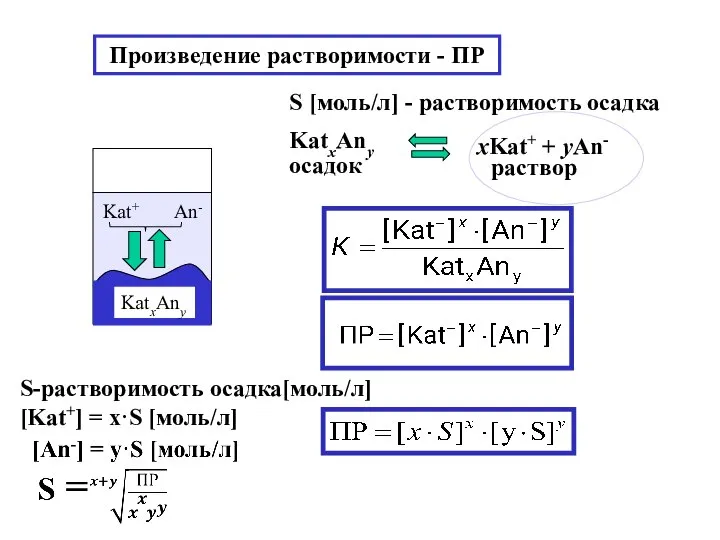 Произведение растворимости - ПР S-растворимость осадка[моль/л] [Kat+] = x·S [моль/л]