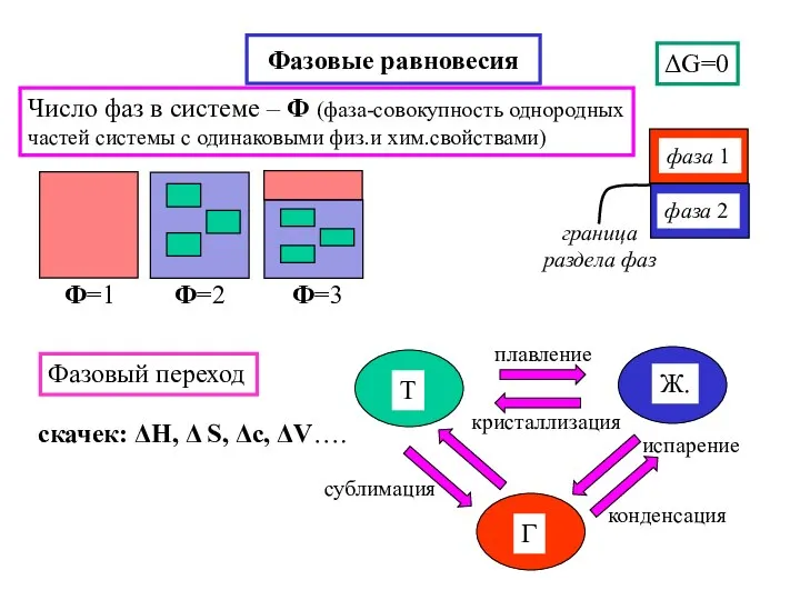 Фазовые равновесия ΔG=0 Фазовый переход скачек: ΔH, Δ S, Δc, ΔV….