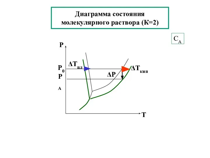 Диаграмма состояния молекулярного раствора (К=2) СА ΔP