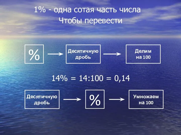 1% - одна сотая часть числа Чтобы перевести 14% = 14:100