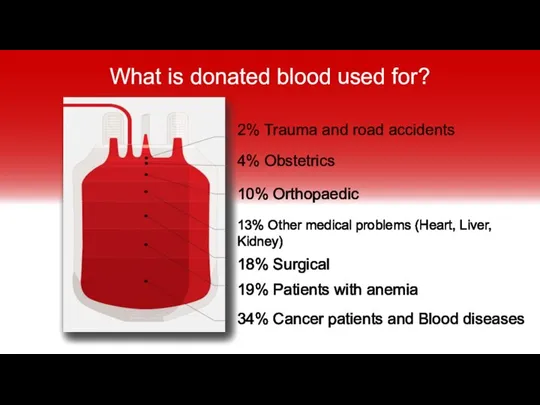 What is donated blood used for? 2% Trauma and road accidents