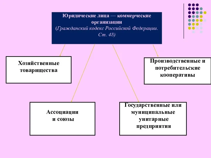 Юридические лица — коммерческие организации (Гражданский кодекс Российской Федерации. Ст. 48)