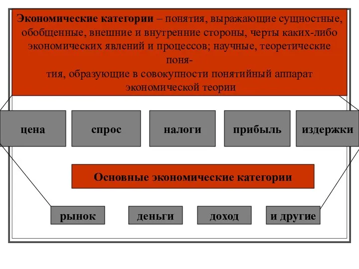 цена спрос налоги прибыль издержки Основные экономические категории деньги доход и