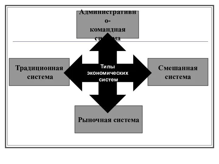 Административно- командная система Рыночная система Смешанная система Традиционная система Типы экономических систем