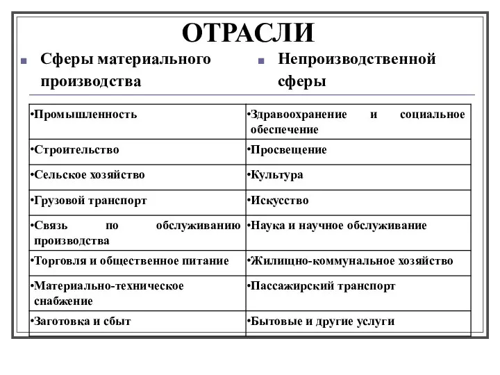 ОТРАСЛИ Сферы материального производства Непроизводственной сферы