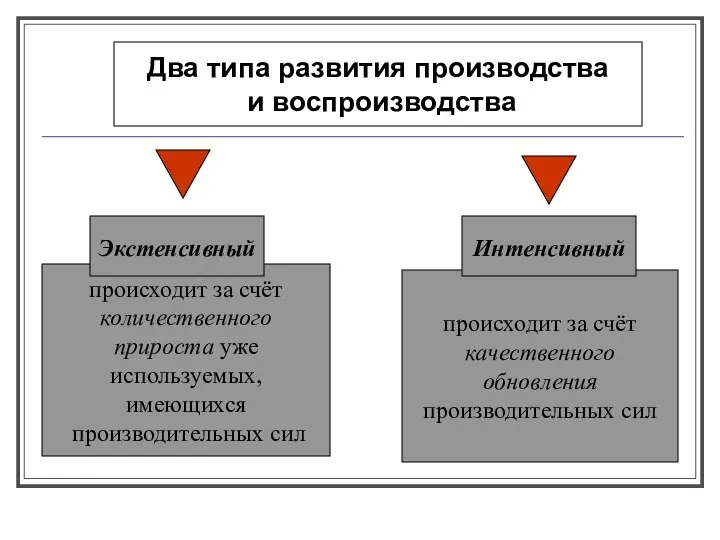 Два типа развития производства и воспроизводства происходит за счёт качественного обновления