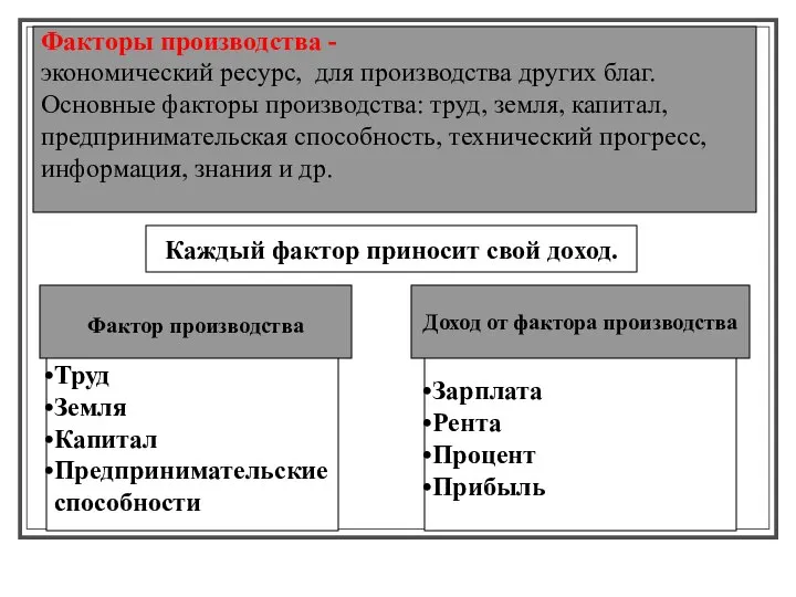 Факторы производства - экономический ресурс, для производства других благ. Основные факторы