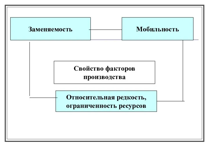 Относительная редкость, ограниченность ресурсов Свойство факторов производства Мобильность Заменяемость