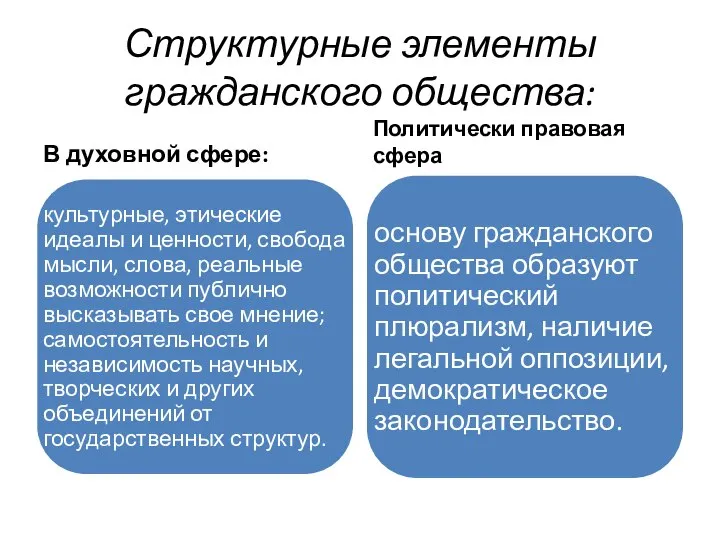 Структурные элементы гражданского общества: В духовной сфере: Политически правовая сфера