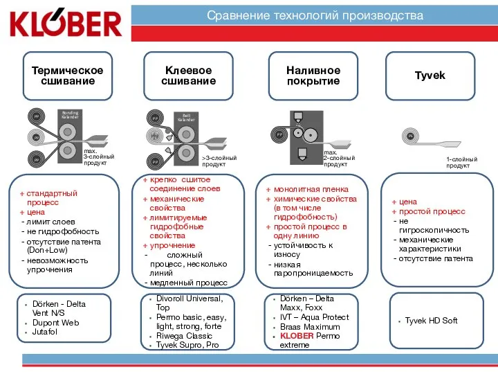 Термическое сшивание Клеевое сшивание Наливное покрытие Tyvek + стандартный процесс +