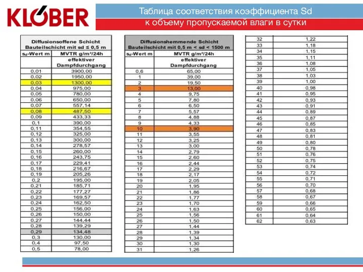 Таблица соответствия коэффициента Sd к объему пропускаемой влаги в сутки