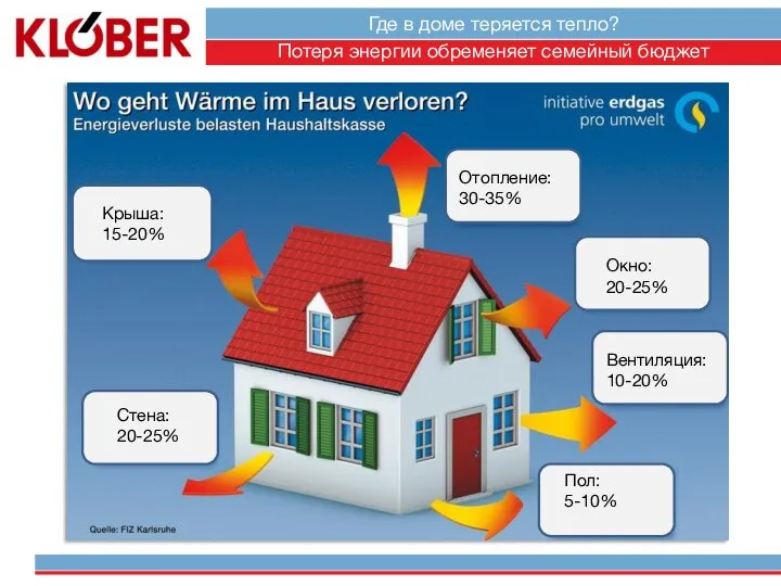 Потеря энергии обременяет семейный бюджет Стена: 20-25% Крыша: 15-20% Отопление: 30-35%