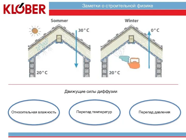 Движущие силы диффузии Относительная влажность Перепад температур Перепад давления