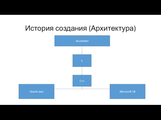 История создания (Архитектура) Assembler C C++ Oracle Java Microsoft C#