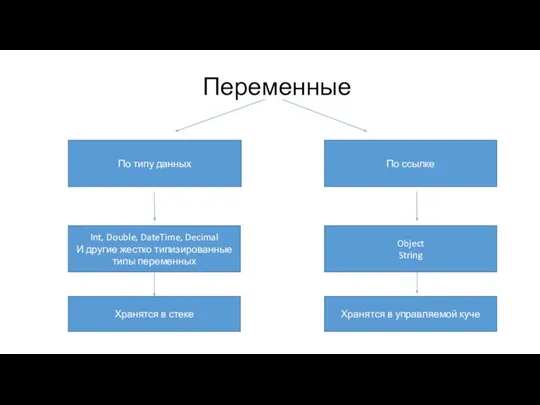 Переменные По типу данных По ссылке Object String Int, Double, DateTime,