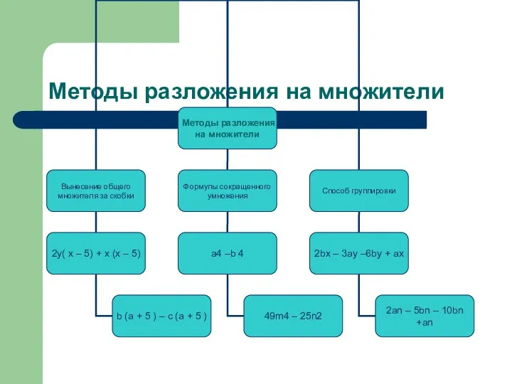 Методы разложения на множители