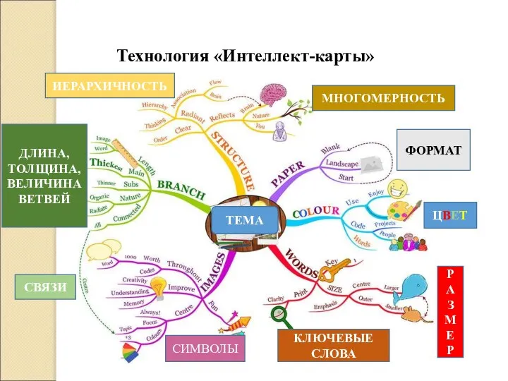 Технология «Интеллект-карты» ТЕМА ЦВЕТ Р А ЗМЕ Р ФОРМАТ КЛЮЧЕВЫЕ СЛОВА