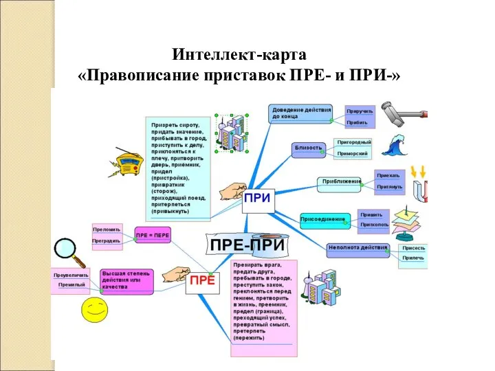 Интеллект-карта «Правописание приставок ПРЕ- и ПРИ-»