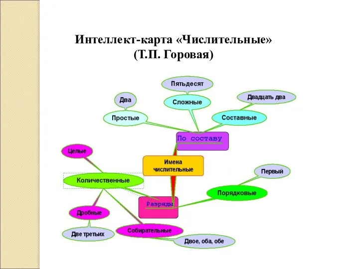 Интеллект-карта «Числительные» (Т.П. Горовая)‏