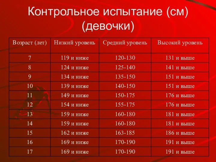 Контрольное испытание (см) (девочки)