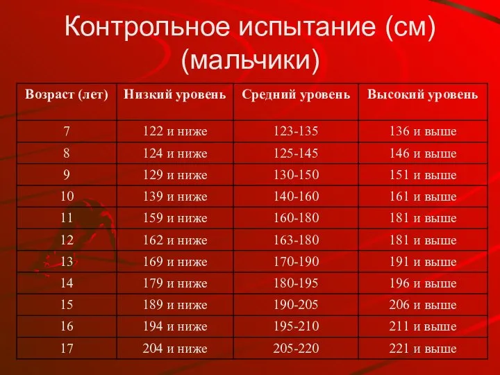 Контрольное испытание (см) (мальчики)