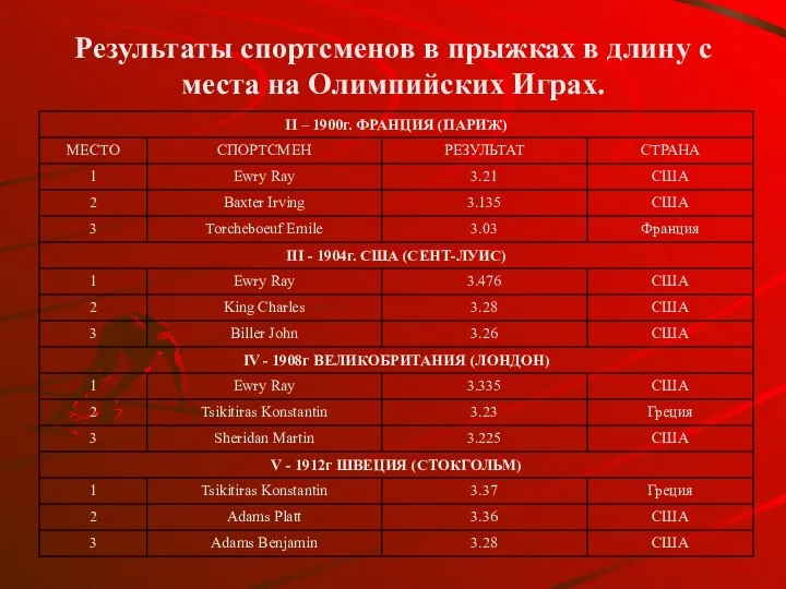 Результаты спортсменов в прыжках в длину c места на Олимпийских Играх.