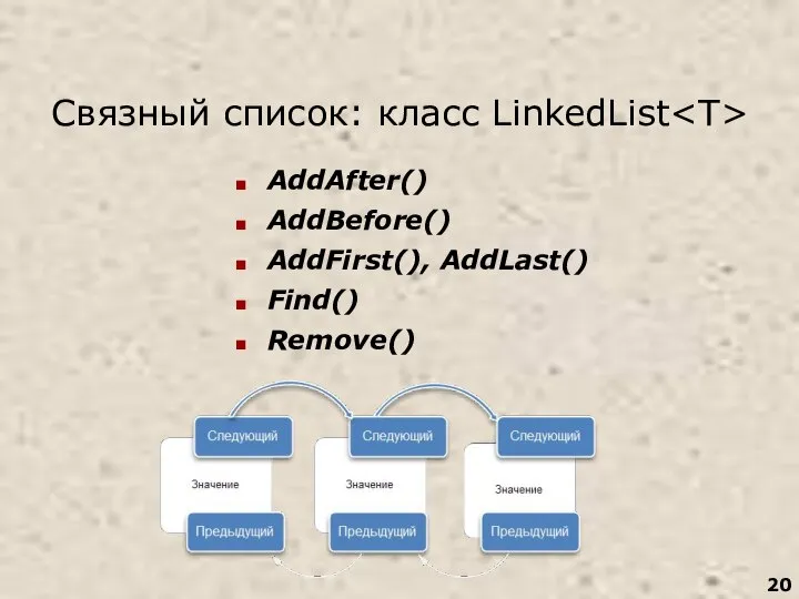 Связный список: класс LinkedList AddAfter() AddBefore() AddFirst(), AddLast() Find() Remove()