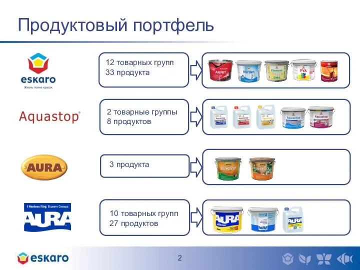 Продуктовый портфель 12 товарных групп 33 продукта 2 товарные группы 8