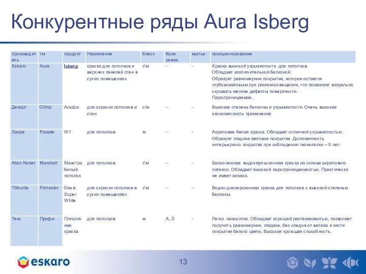 Конкурентные ряды Aura Isberg