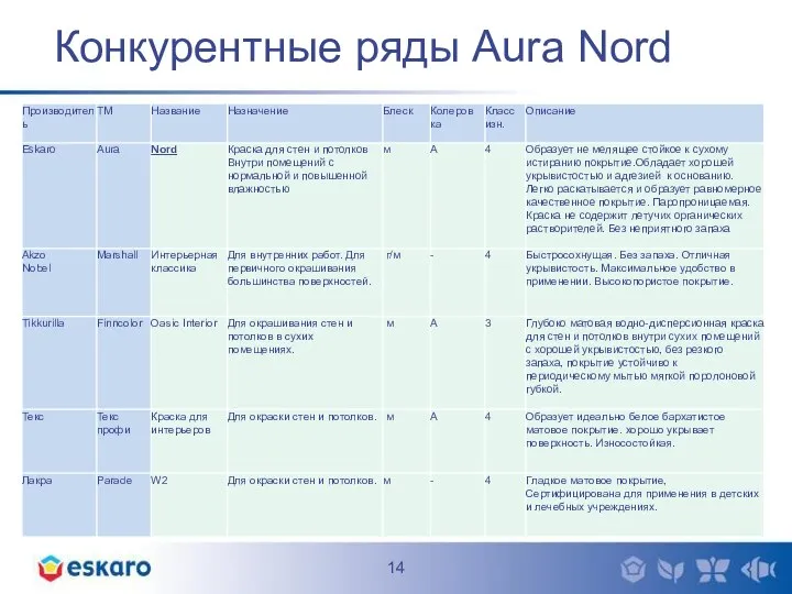 Конкурентные ряды Aura Nord