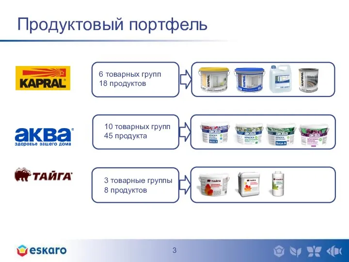 Продуктовый портфель 10 товарных групп 45 продукта 3 товарные группы 8