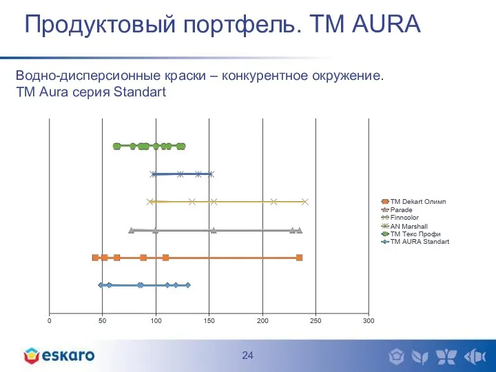 Продуктовый портфель. ТМ AURA Водно-дисперсионные краски – конкурентное окружение. ТМ Aura серия Standart