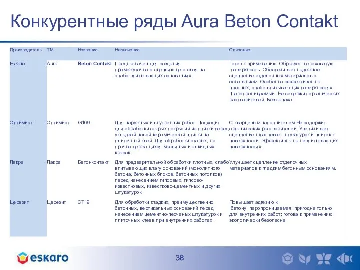 Конкурентные ряды Aura Beton Contakt