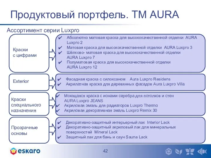 Продуктовый портфель. ТМ AURA Краски с цифрами Абсолютно матовая краска для