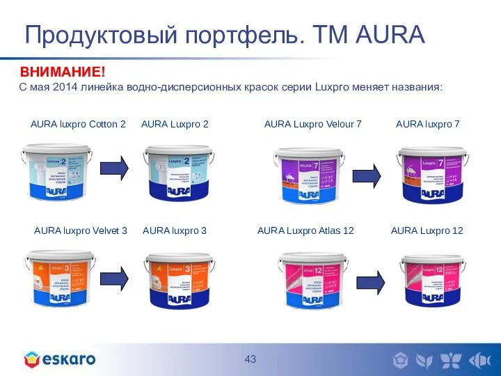 Продуктовый портфель. ТМ AURA ВНИМАНИЕ! С мая 2014 линейка водно-дисперсионных красок