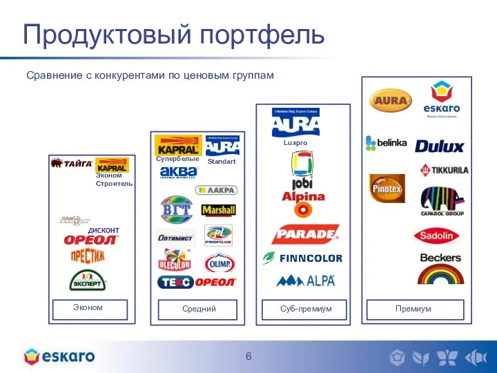 Продуктовый портфель Эконом Средний Суб-премиум Премиум Сравнение с конкурентами по ценовым