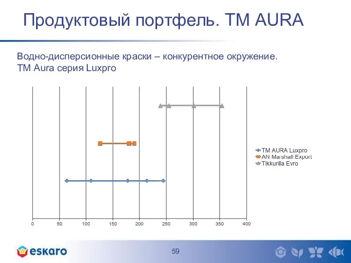 Продуктовый портфель. ТМ AURA Водно-дисперсионные краски – конкурентное окружение. ТМ Aura серия Luxpro