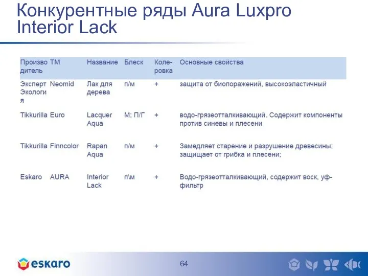 Конкурентные ряды Aura Luxpro Interior Lack