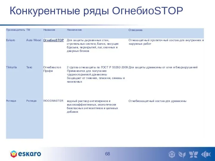 Конкурентные ряды ОгнебиоSTOP