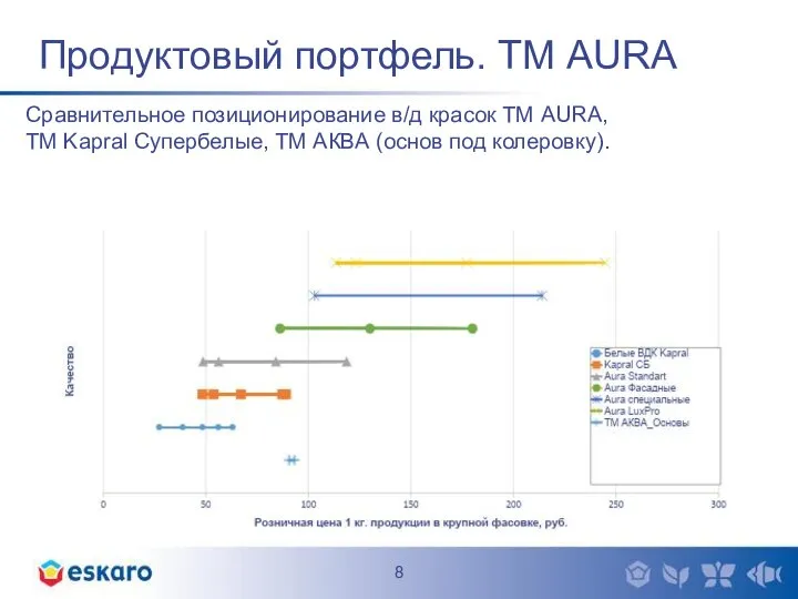 Продуктовый портфель. ТМ AURA Сравнительное позиционирование в/д красок ТМ AURA, ТМ