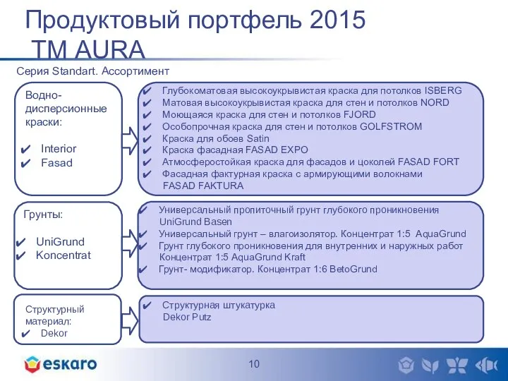 Продуктовый портфель 2015 ТМ AURA Водно-дисперсионные краски: Interior Fasad Грунты: UniGrund