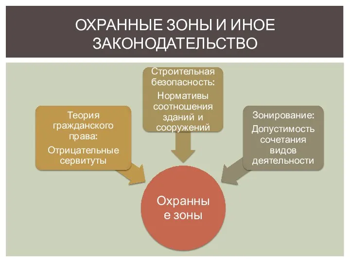 ОХРАННЫЕ ЗОНЫ И ИНОЕ ЗАКОНОДАТЕЛЬСТВО